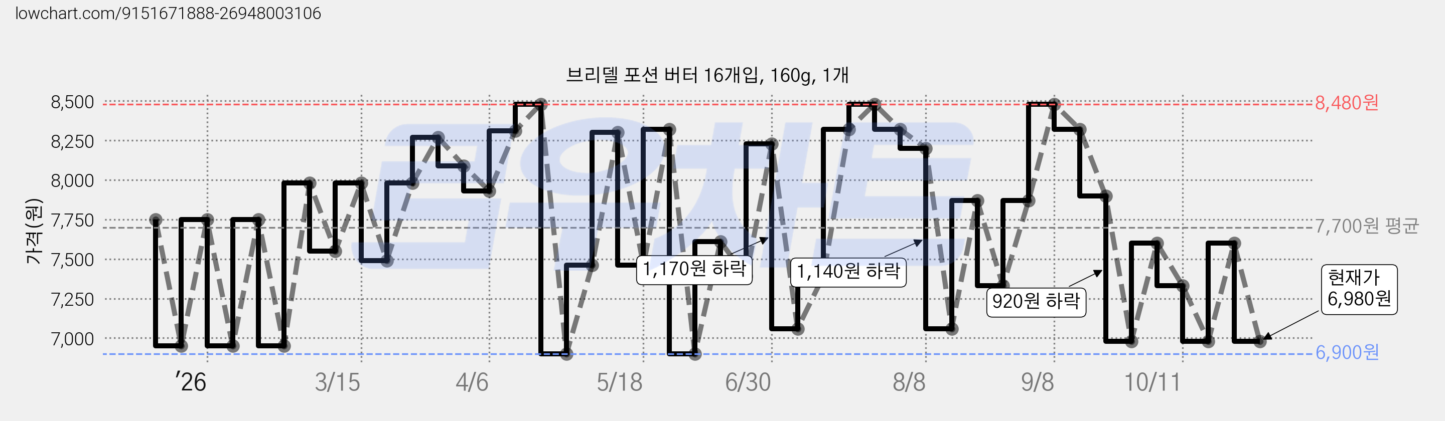 브리델 포션 버터 16개입, 160g, 1개 가격 변동 차트, 현재가 6,980원, 관측 최저가 6,900원
