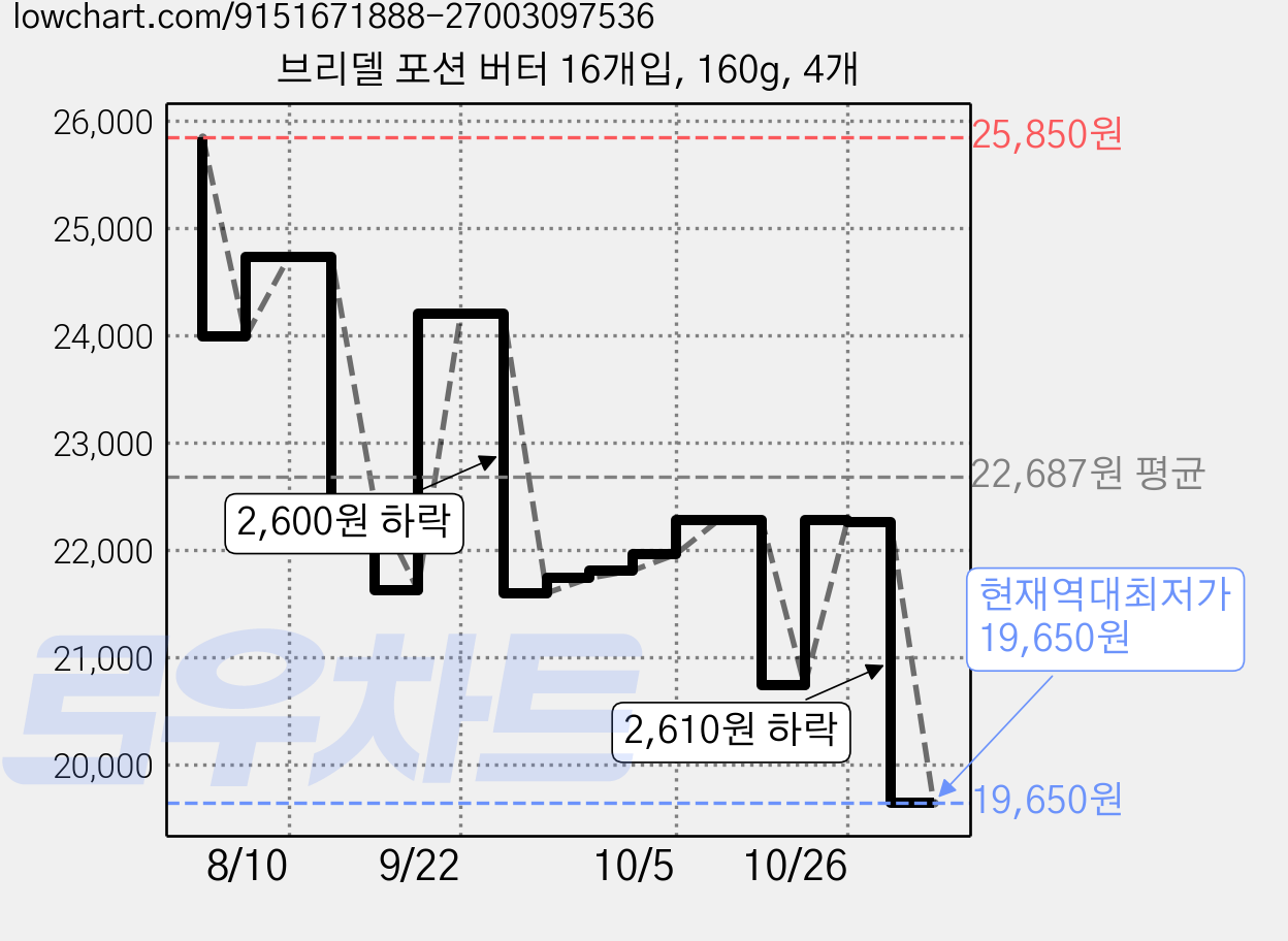 브리델 포션 버터 16개입, 160g, 4개 가격 변동 차트, 현재가 19,650원, 역대최저가