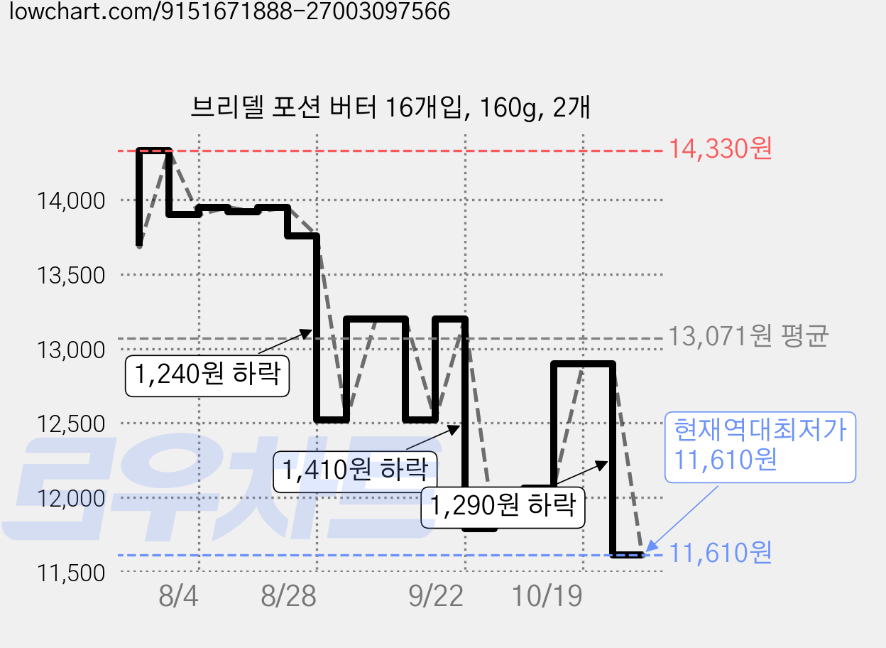 브리델 포션 버터 16개입, 160g, 2개 가격 변동 차트, 현재가 11,610원, 역대최저가