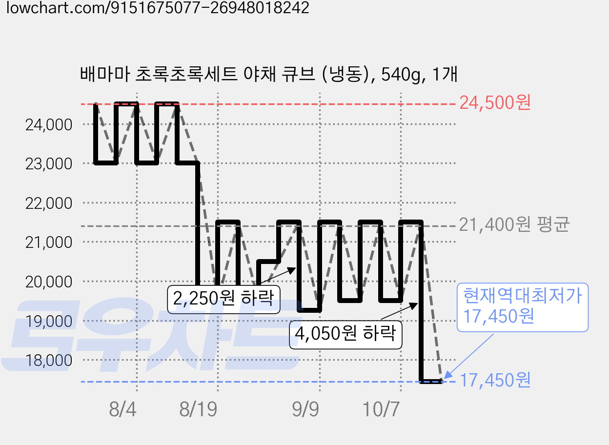 배마마 초록초록세트 야채 큐브 (냉동), 540g, 1개 가격 변동 차트, 현재가 17,450원, 역대최저가