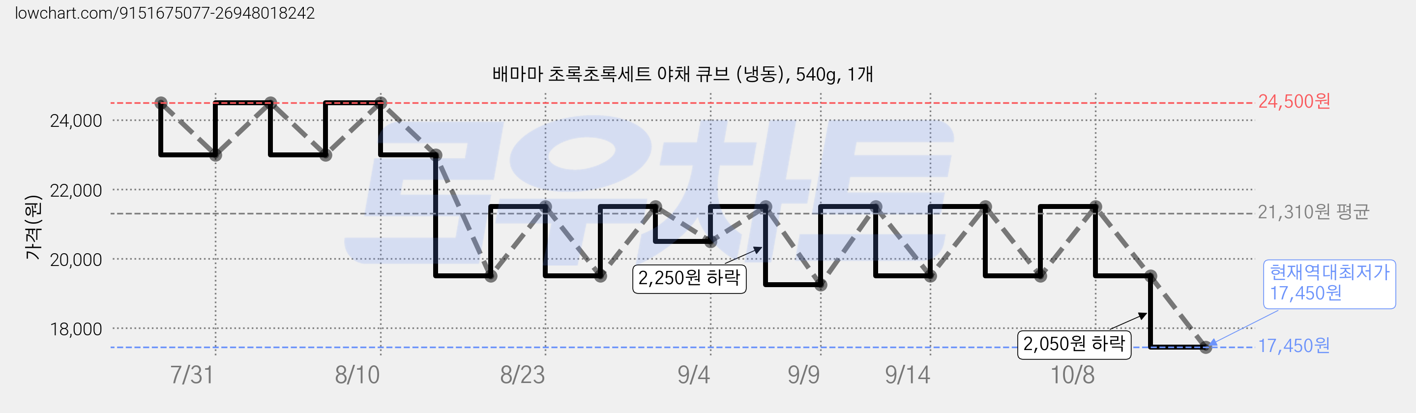 배마마 초록초록세트 야채 큐브 (냉동), 540g, 1개 가격 변동 차트, 현재가 17,450원, 역대최저가