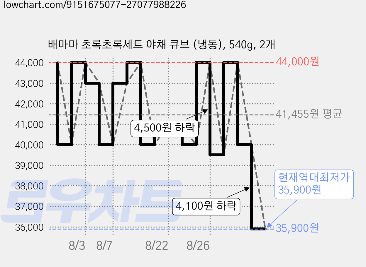배마마 초록초록세트 야채 큐브 (냉동), 540g, 2개 가격 변동 차트, 현재가 35,900원, 역대최저가