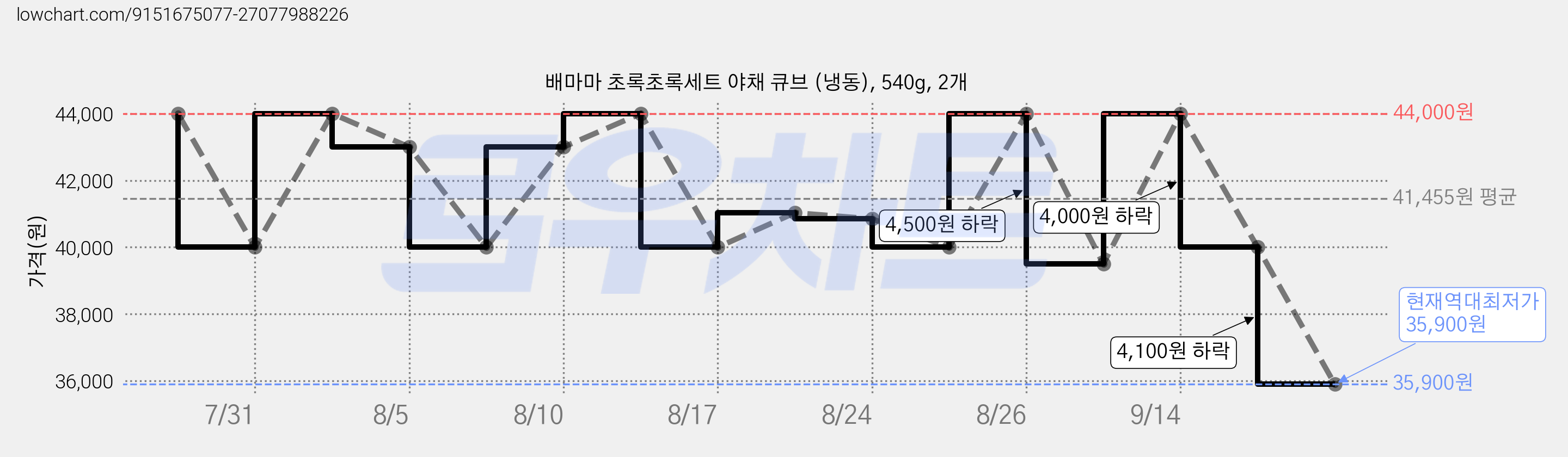 배마마 초록초록세트 야채 큐브 (냉동), 540g, 2개 가격 변동 차트, 현재가 35,900원, 역대최저가
