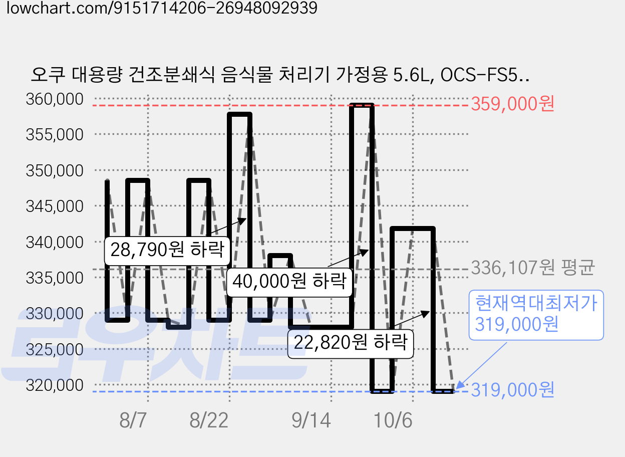 오쿠 대용량 건조분쇄식 음식물 처리기 가정용 5.6L, OCS-FS5800, 화이트 가격 변동 차트, 현재가 319,000원, 역대최저가