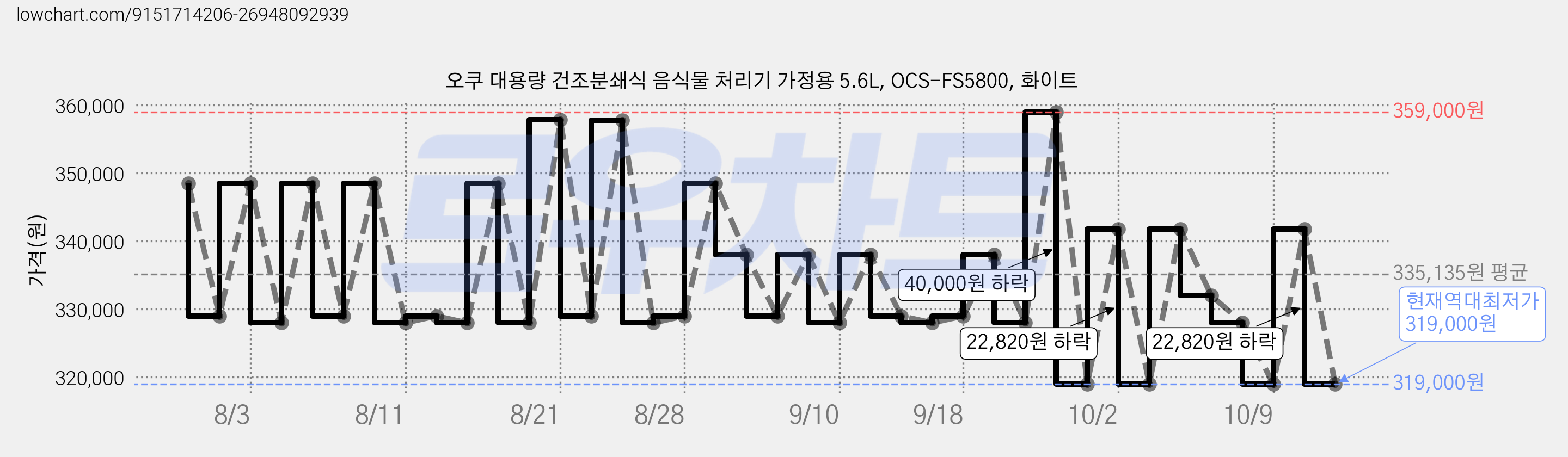 오쿠 대용량 건조분쇄식 음식물 처리기 가정용 5.6L, OCS-FS5800, 화이트 가격 변동 차트, 현재가 319,000원, 역대최저가