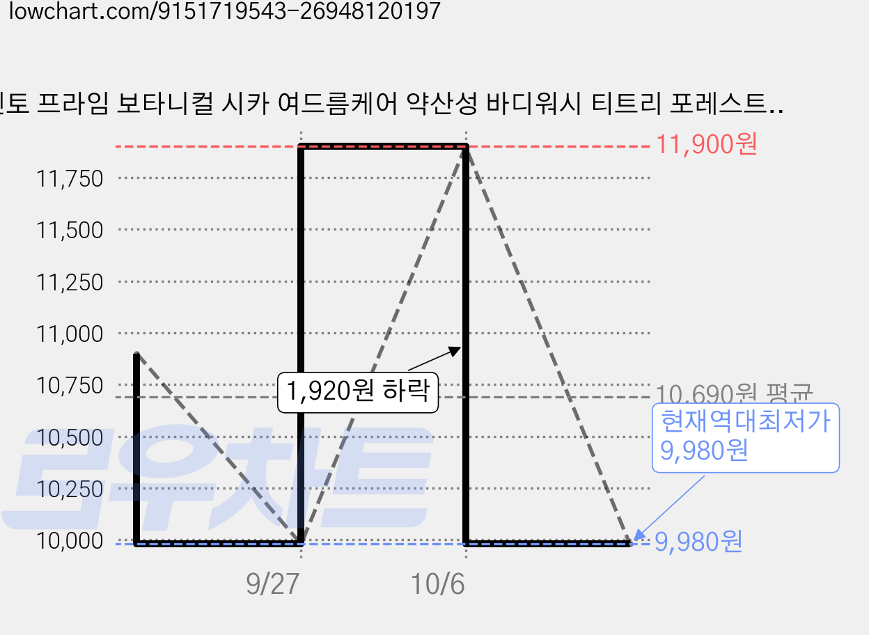 센토 프라임 보타니컬 시카 여드름케어 약산성 바디워시 티트리 포레스트향, 1.1L, 1개 가격 변동 차트, 현재가 9,980원, 역대최저가