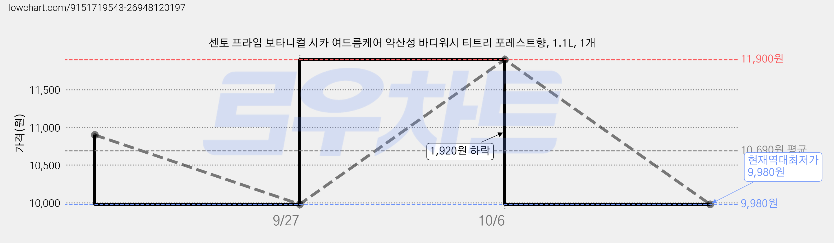 센토 프라임 보타니컬 시카 여드름케어 약산성 바디워시 티트리 포레스트향, 1.1L, 1개 가격 변동 차트, 현재가 9,980원, 역대최저가