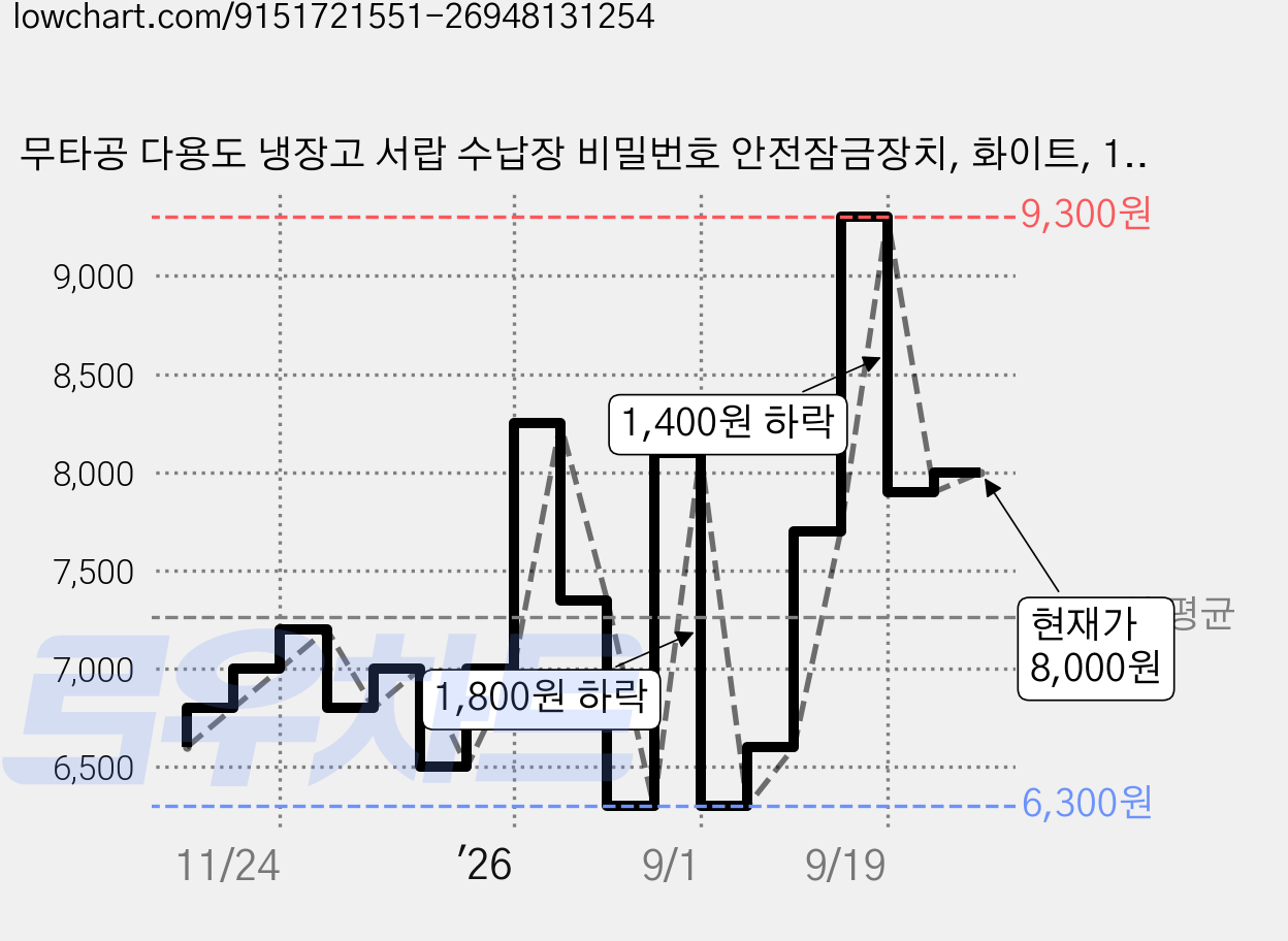 무타공 다용도 냉장고 서랍 수납장 비밀번호 안전잠금장치, 화이트, 1개 가격 변동 차트, 현재가 8,000원, 관측 최저가 6,300원
