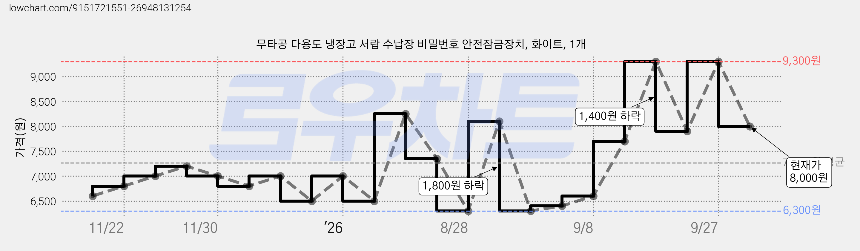 무타공 다용도 냉장고 서랍 수납장 비밀번호 안전잠금장치, 화이트, 1개 가격 변동 차트, 현재가 8,000원, 관측 최저가 6,300원