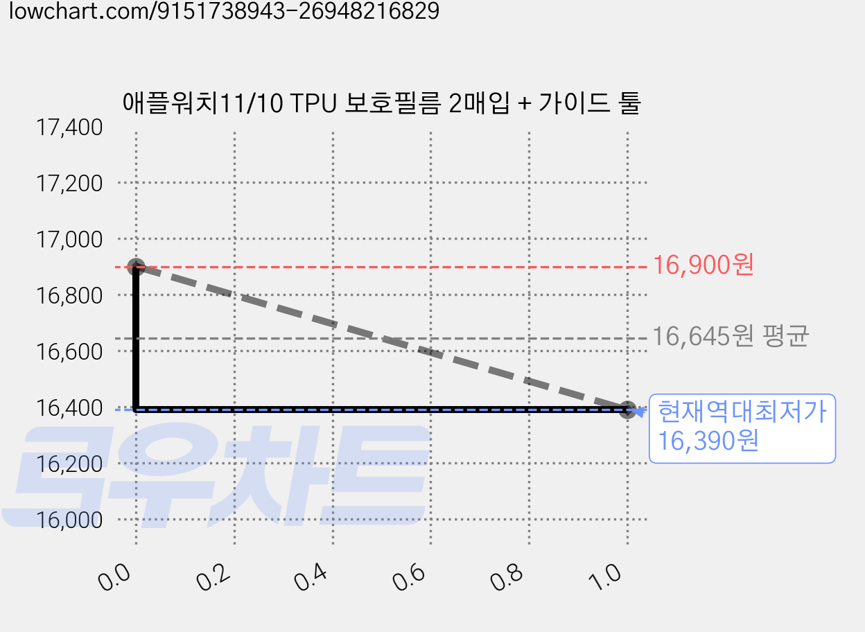 애플워치11/10 TPU 보호필름 2매입 + 가이드 툴 가격 변동 차트, 현재가 16,390원, 역대최저가