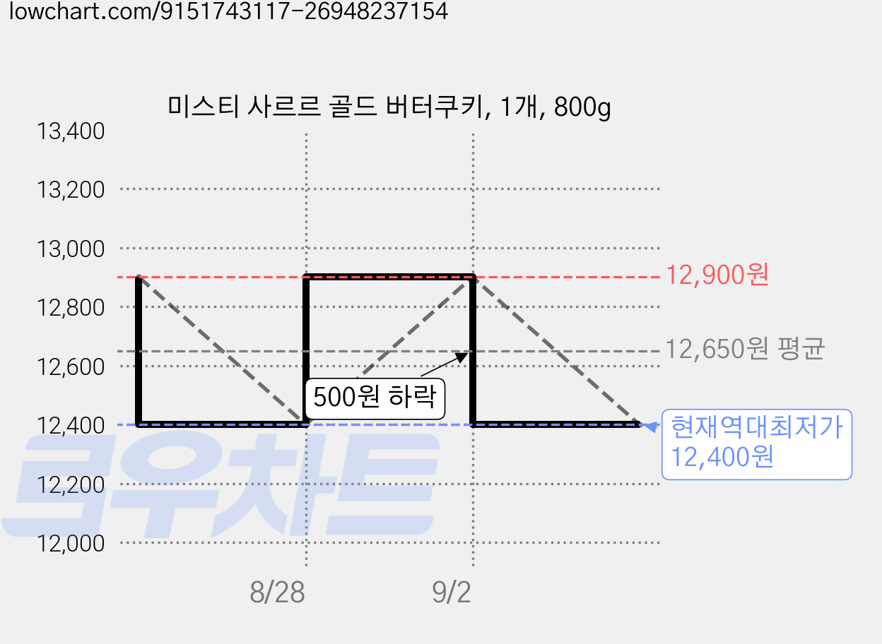 미스티 사르르 골드 버터쿠키, 1개, 800g 가격 변동 차트, 현재가 12,400원, 역대최저가