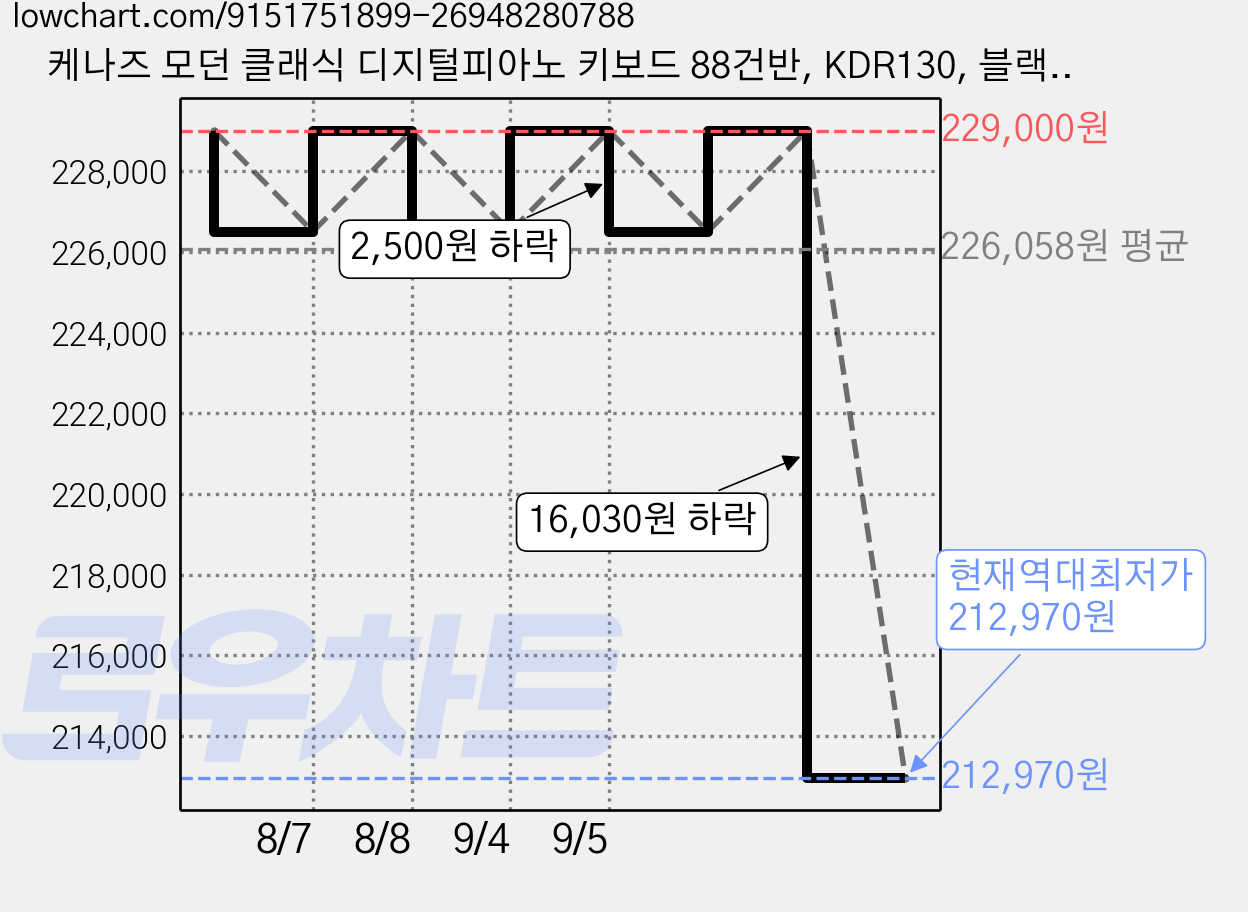 케나즈 모던 클래식 디지털피아노 키보드 88건반, KDR130, 블랙, 1개 가격 변동 차트, 현재가 212,970원, 역대최저가