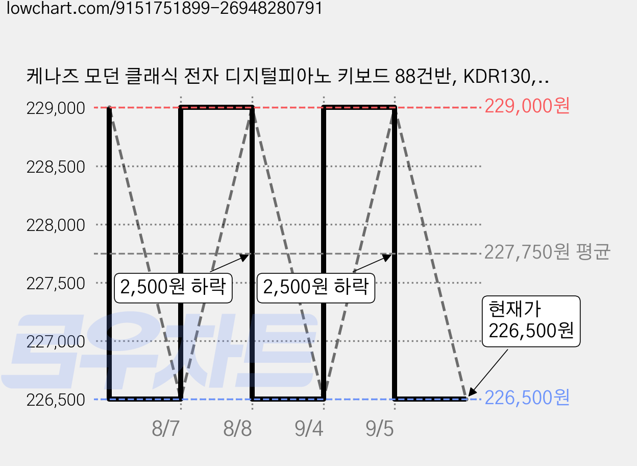 케나즈 모던 클래식 전자 디지털피아노 키보드 88건반, KDR130, 화이트, 1개 가격 변동 차트, 현재가 226,500원, 관측 최저가 214,010원