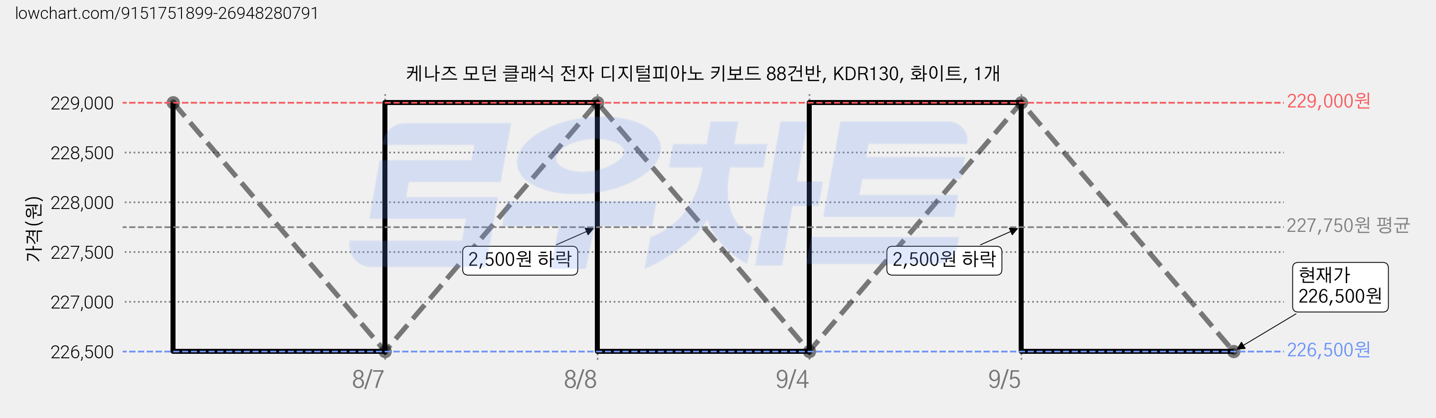 케나즈 모던 클래식 전자 디지털피아노 키보드 88건반, KDR130, 화이트, 1개 가격 변동 차트, 현재가 226,500원, 관측 최저가 214,010원