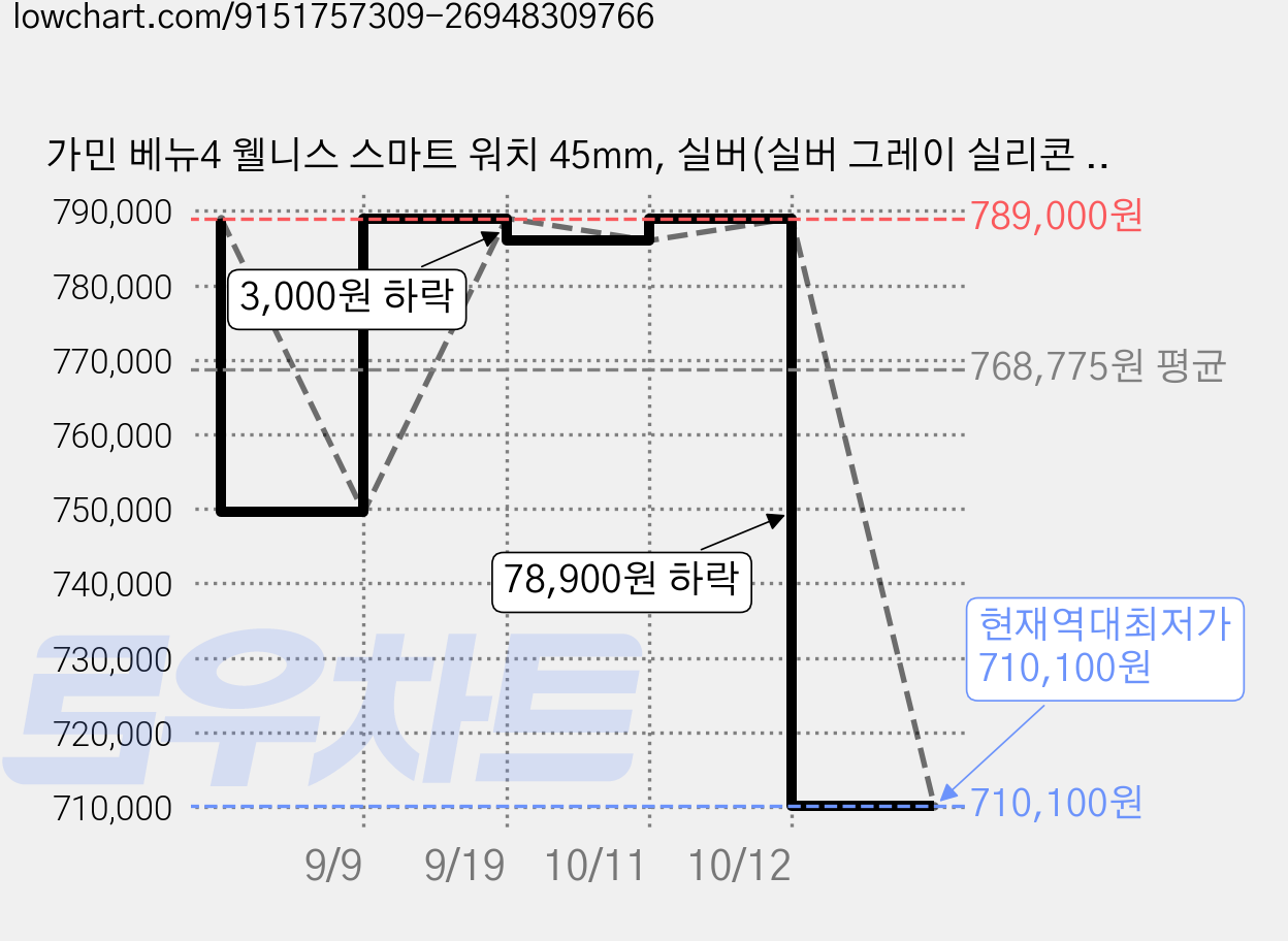 가민 베뉴4 웰니스 스마트 워치 45mm, 실버(실버 그레이 실리콘 밴드), 3.53cm, GPS + 블루투스 가격 변동 차트, 현재가 710,100원, 역대최저가