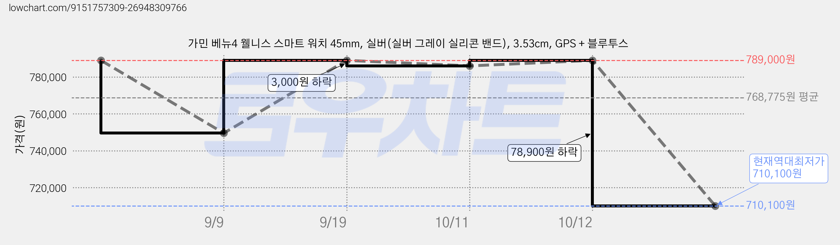 가민 베뉴4 웰니스 스마트 워치 45mm, 실버(실버 그레이 실리콘 밴드), 3.53cm, GPS + 블루투스 가격 변동 차트, 현재가 710,100원, 역대최저가