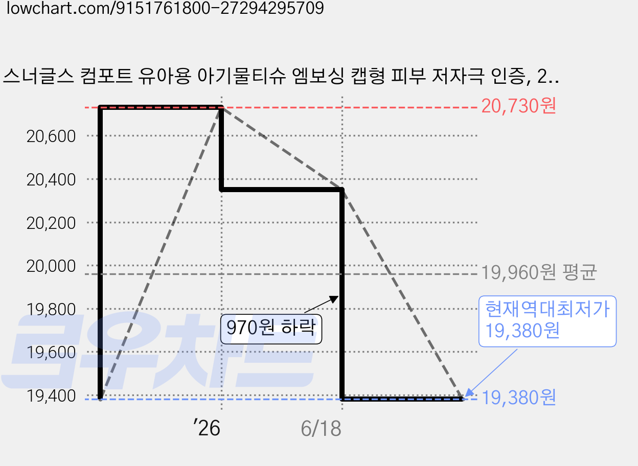 스너글스 컴포트 유아용 아기물티슈 엠보싱 캡형 피부 저자극 인증, 20팩, 100매, 55g 가격 변동 차트, 현재가 19,380원, 역대최저가