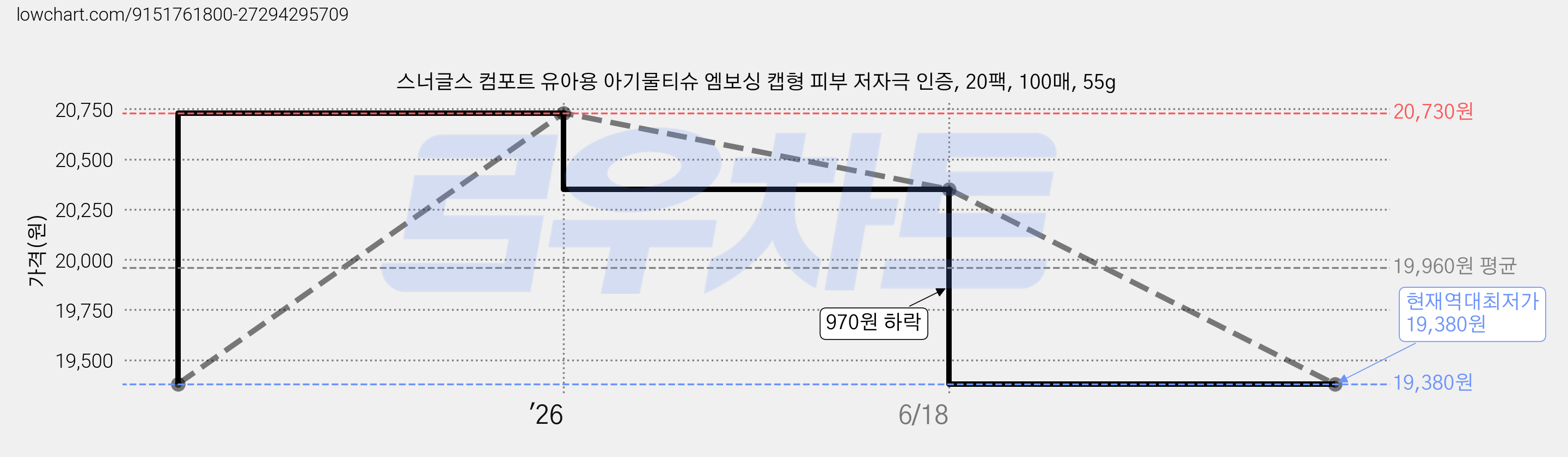 스너글스 컴포트 유아용 아기물티슈 엠보싱 캡형 피부 저자극 인증, 20팩, 100매, 55g 가격 변동 차트, 현재가 19,380원, 역대최저가