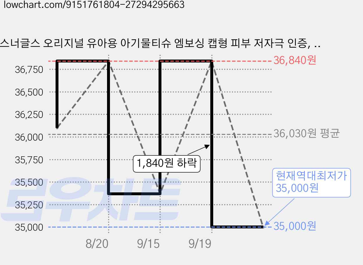 스너글스 오리지널 유아용 아기물티슈 엠보싱 캡형 피부 저자극 인증, 40팩, 100매, 50g 가격 변동 차트, 현재가 35,000원, 역대최저가