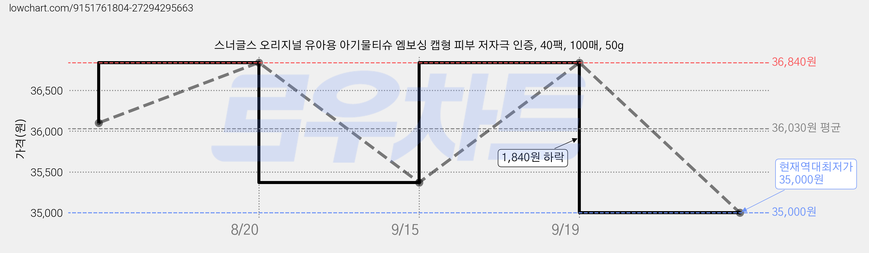 스너글스 오리지널 유아용 아기물티슈 엠보싱 캡형 피부 저자극 인증, 40팩, 100매, 50g 가격 변동 차트, 현재가 35,000원, 역대최저가