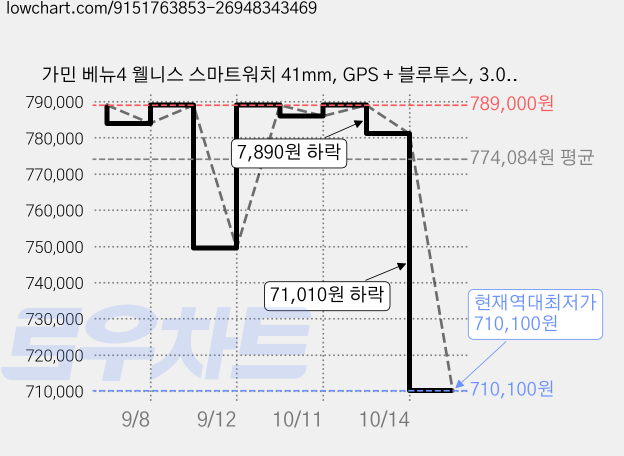 가민 베뉴4 웰니스 스마트워치 41mm, GPS + 블루투스, 3.04cm, 실버 가격 변동 차트, 현재가 710,100원, 역대최저가