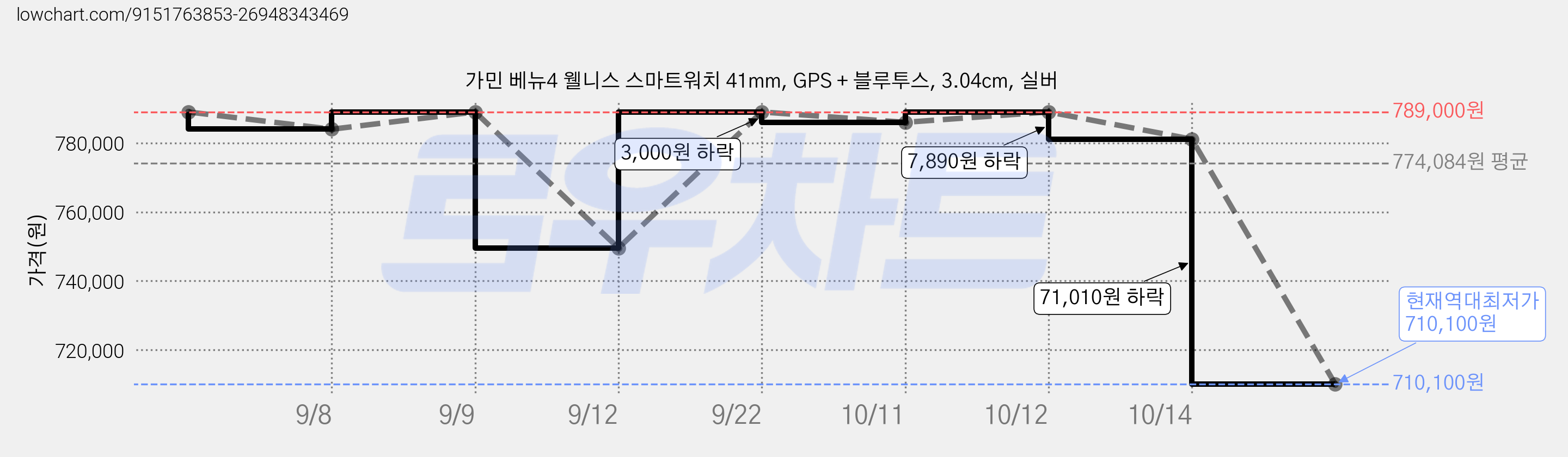 가민 베뉴4 웰니스 스마트워치 41mm, GPS + 블루투스, 3.04cm, 실버 가격 변동 차트, 현재가 710,100원, 역대최저가