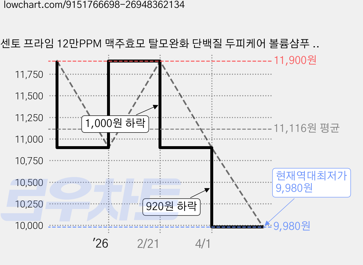 센토 프라임 12만PPM 맥주효모 탈모완화 단백질 두피케어 볼륨샴푸 플로럴 머스크향, 1개, 1.1L 가격 변동 차트, 현재가 9,980원, 역대최저가