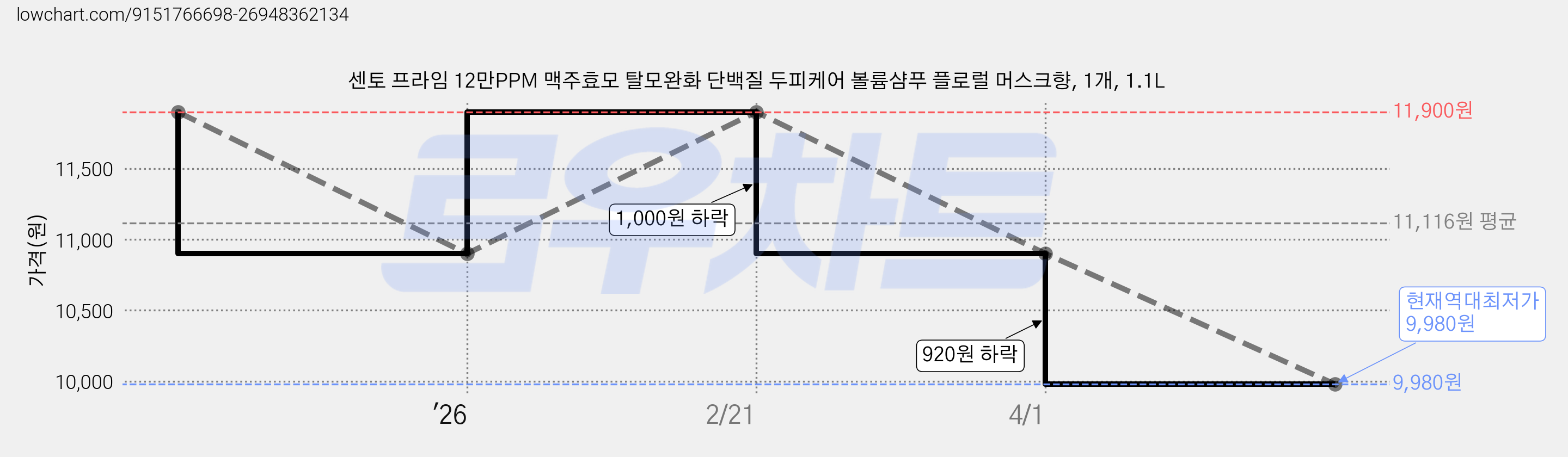 센토 프라임 12만PPM 맥주효모 탈모완화 단백질 두피케어 볼륨샴푸 플로럴 머스크향, 1개, 1.1L 가격 변동 차트, 현재가 9,980원, 역대최저가