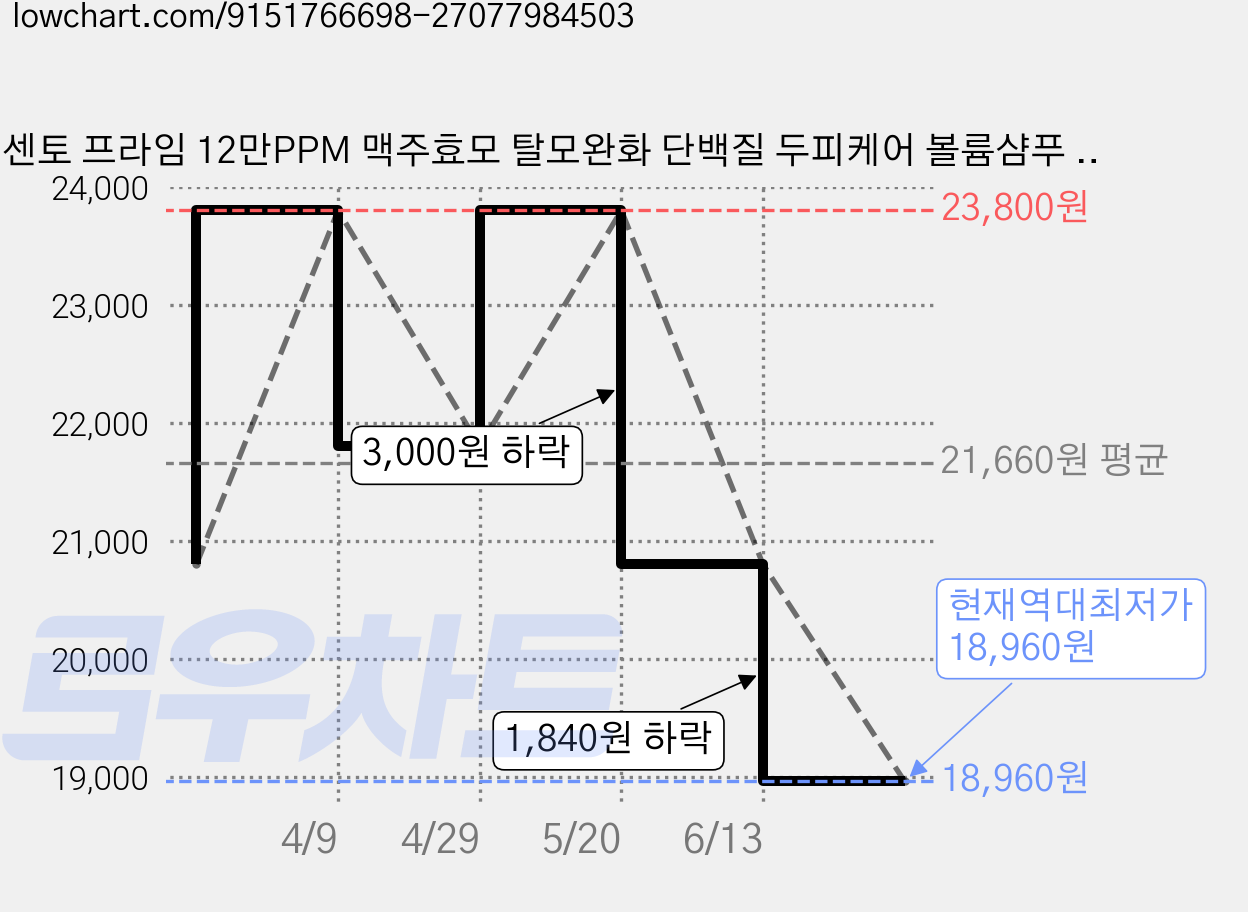 센토 프라임 12만PPM 맥주효모 탈모완화 단백질 두피케어 볼륨샴푸 플로럴 머스크향, 2개, 1.1L 가격 변동 차트, 현재가 18,960원, 역대최저가