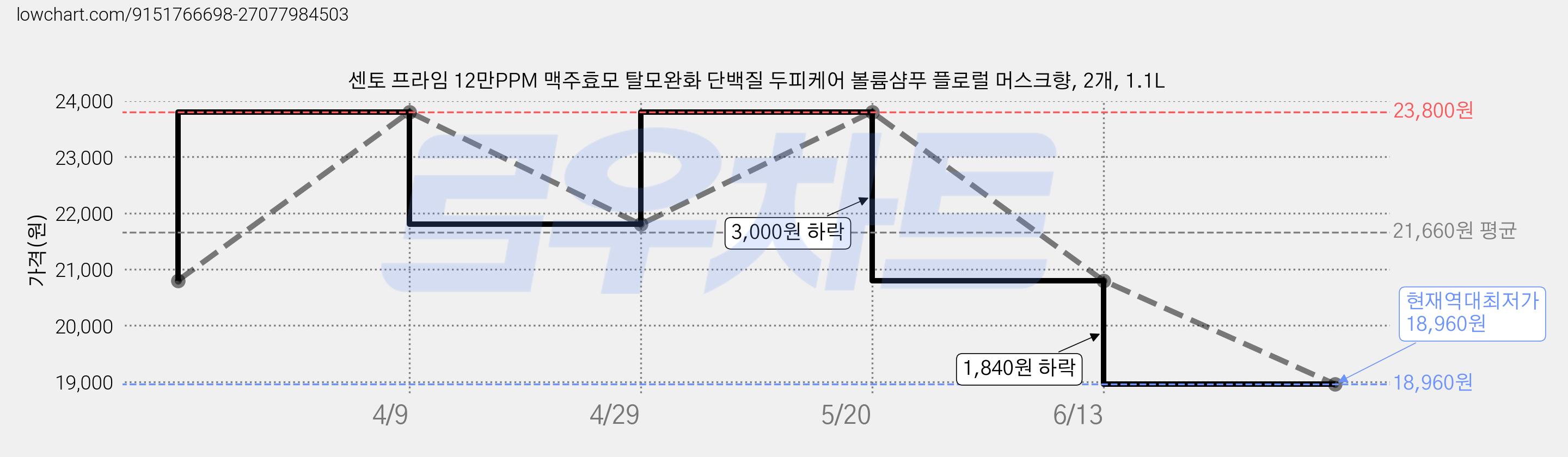 센토 프라임 12만PPM 맥주효모 탈모완화 단백질 두피케어 볼륨샴푸 플로럴 머스크향, 2개, 1.1L 가격 변동 차트, 현재가 18,960원, 역대최저가