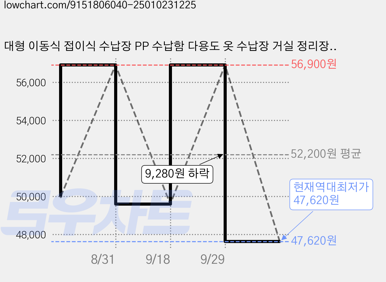 대형 이동식 접이식 수납장 PP 수납함 다용도 옷 수납장 거실 정리장 접이식 가격 변동 차트, 현재가 47,620원, 역대최저가
