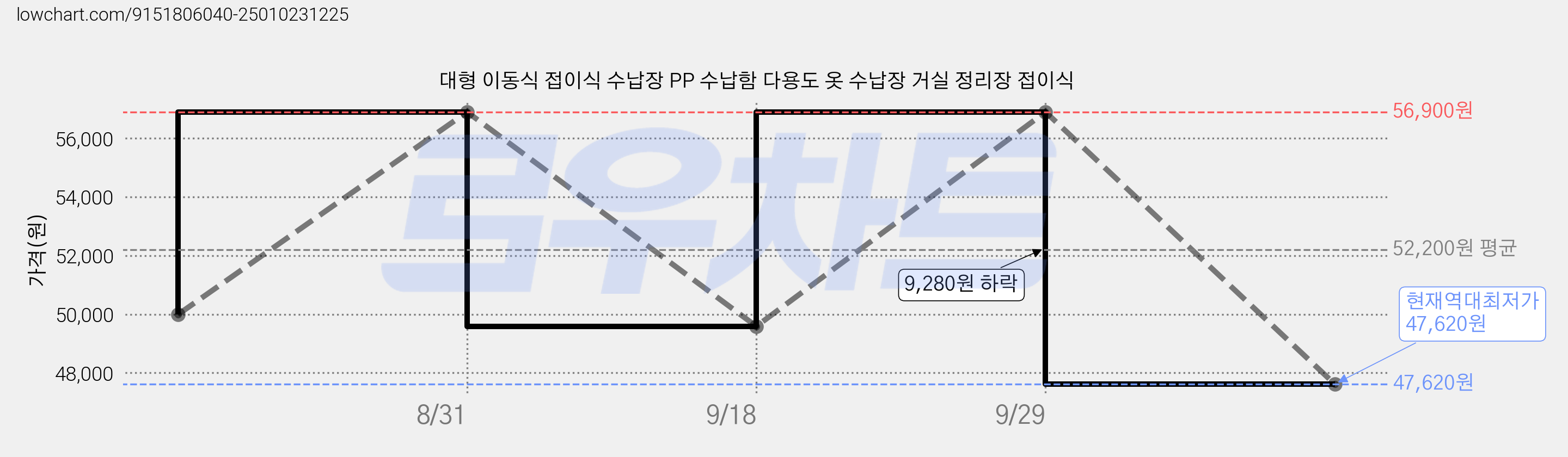 대형 이동식 접이식 수납장 PP 수납함 다용도 옷 수납장 거실 정리장 접이식 가격 변동 차트, 현재가 47,620원, 역대최저가
