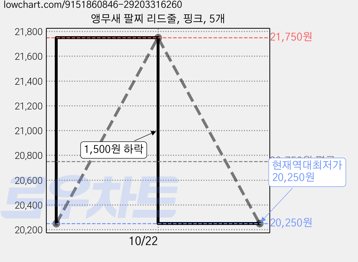 앵무새 팔찌 리드줄, 핑크, 5개 가격 변동 차트, 현재가 20,250원, 역대최저가