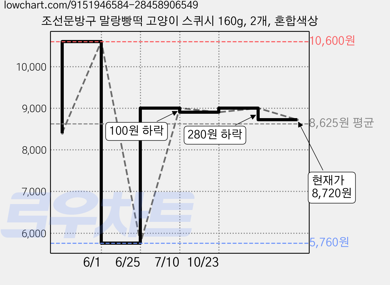 조선문방구 말랑빵떡 고양이 스퀴시 160g, 2개, 혼합색상 가격 변동 차트, 현재가 8,720원, 관측 최저가 5,760원