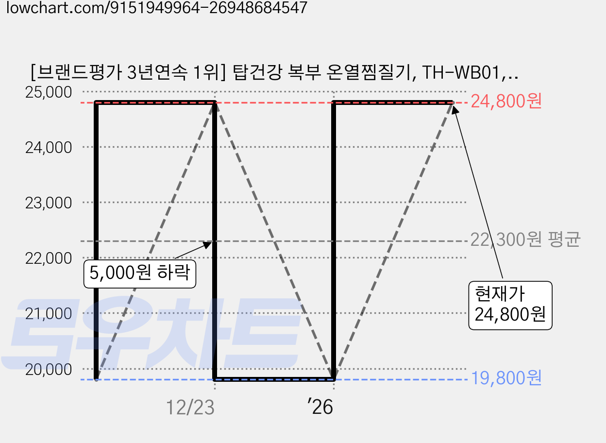 [브랜드평가 3년연속 1위] 탑건강 복부 온열찜질기, TH-WB01, 핑크 가격 변동 차트, 현재가 24,800원, 관측 최저가 19,800원