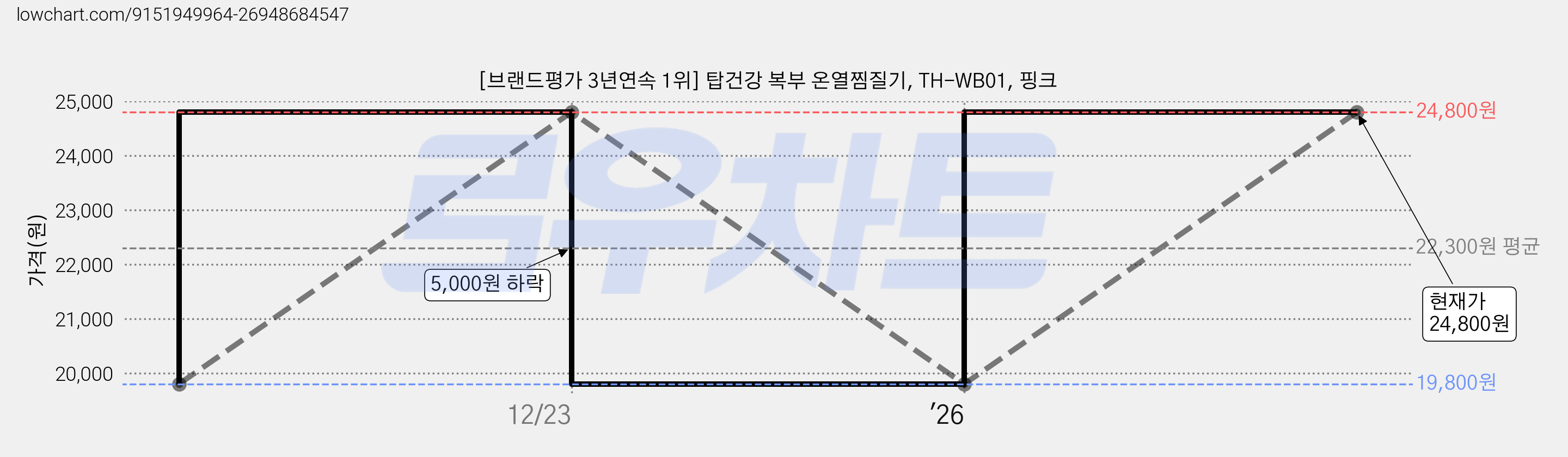[브랜드평가 3년연속 1위] 탑건강 복부 온열찜질기, TH-WB01, 핑크 가격 변동 차트, 현재가 24,800원, 관측 최저가 19,800원