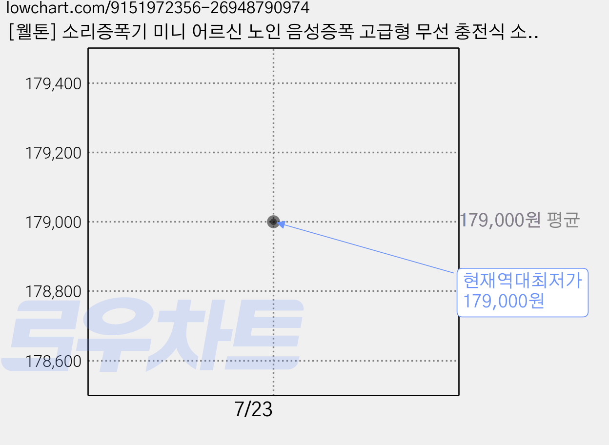 [웰톤] 소리증폭기 미니 어르신 노인 음성증폭 고급형 무선 충전식 소형 최신형 귀걸이, 1개, GM-363 가격 변동 차트, 현재가 179,000원, 역대최저가