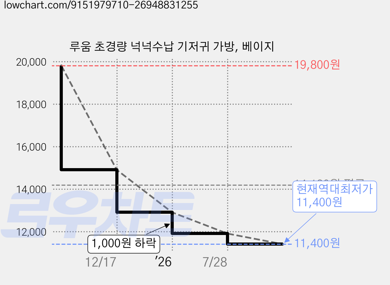 루움 초경량 넉넉수납 기저귀 가방, 베이지 가격 변동 차트, 현재가 11,400원, 역대최저가