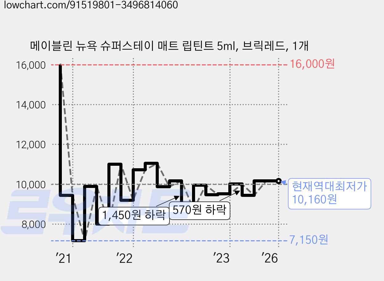 메이블린 뉴욕 슈퍼스테이 매트 립틴트 5ml, 브릭레드, 1개 가격 변동 차트, 현재가 10,160원, 역대최저가