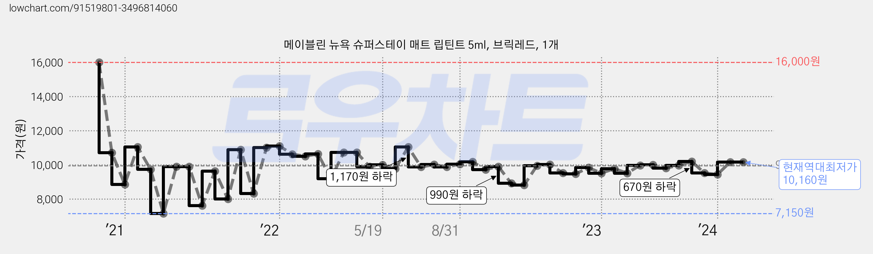 메이블린 뉴욕 슈퍼스테이 매트 립틴트 5ml, 브릭레드, 1개 가격 변동 차트, 현재가 10,160원, 역대최저가