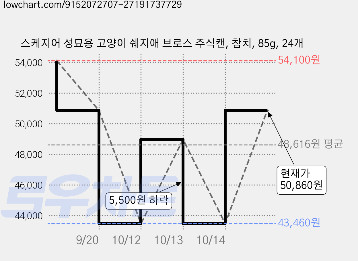 스케지어 성묘용 고양이 쉐지애 브로스 주식캔, 참치, 85g, 24개 가격 변동 차트, 현재가 50,860원, 관측 최저가 43,460원