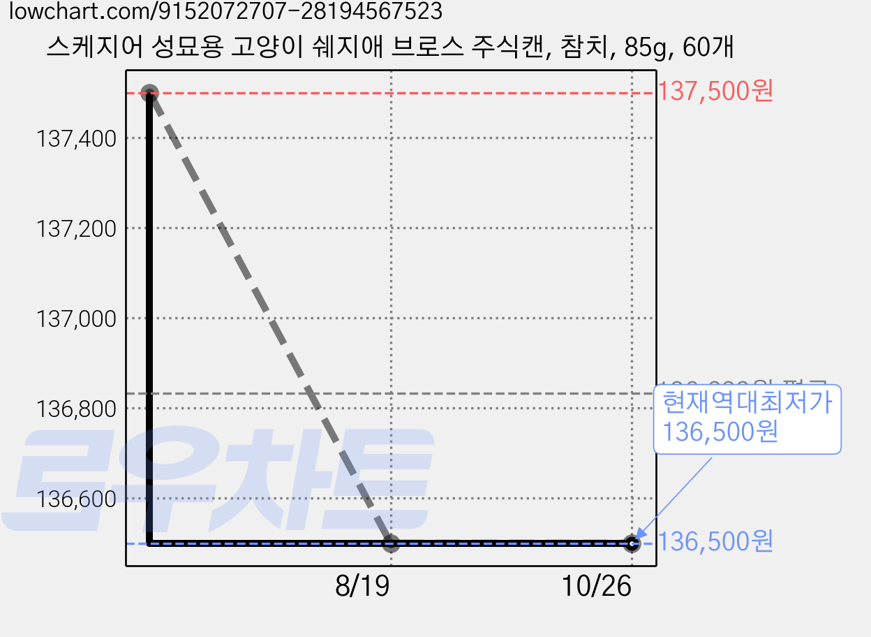스케지어 성묘용 고양이 쉐지애 브로스 주식캔, 참치, 85g, 60개 가격 변동 차트, 현재가 136,500원, 역대최저가