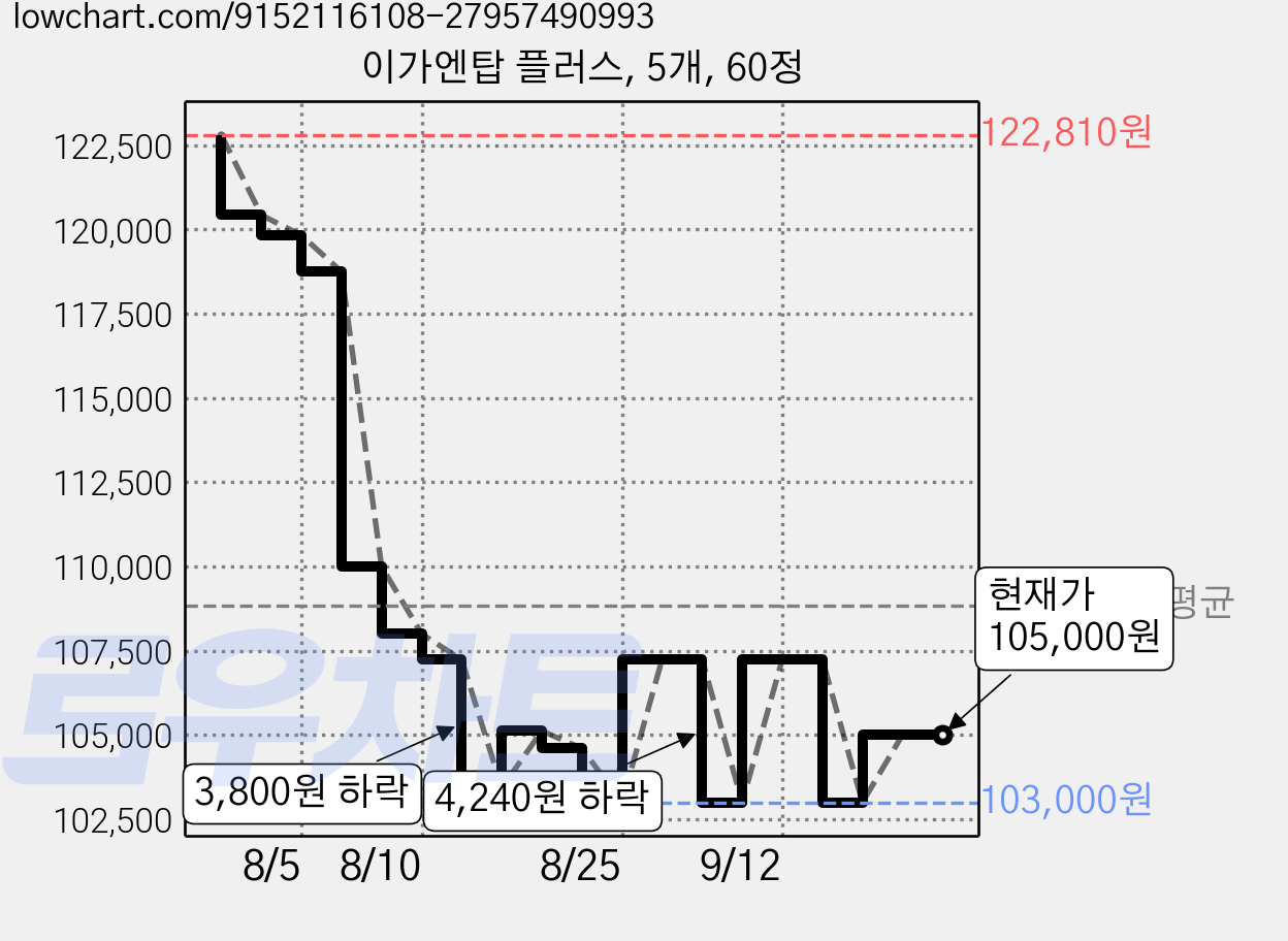 이가엔탑 플러스, 5개, 60정 가격 변동 차트, 현재가 105,000원, 관측 최저가 103,000원