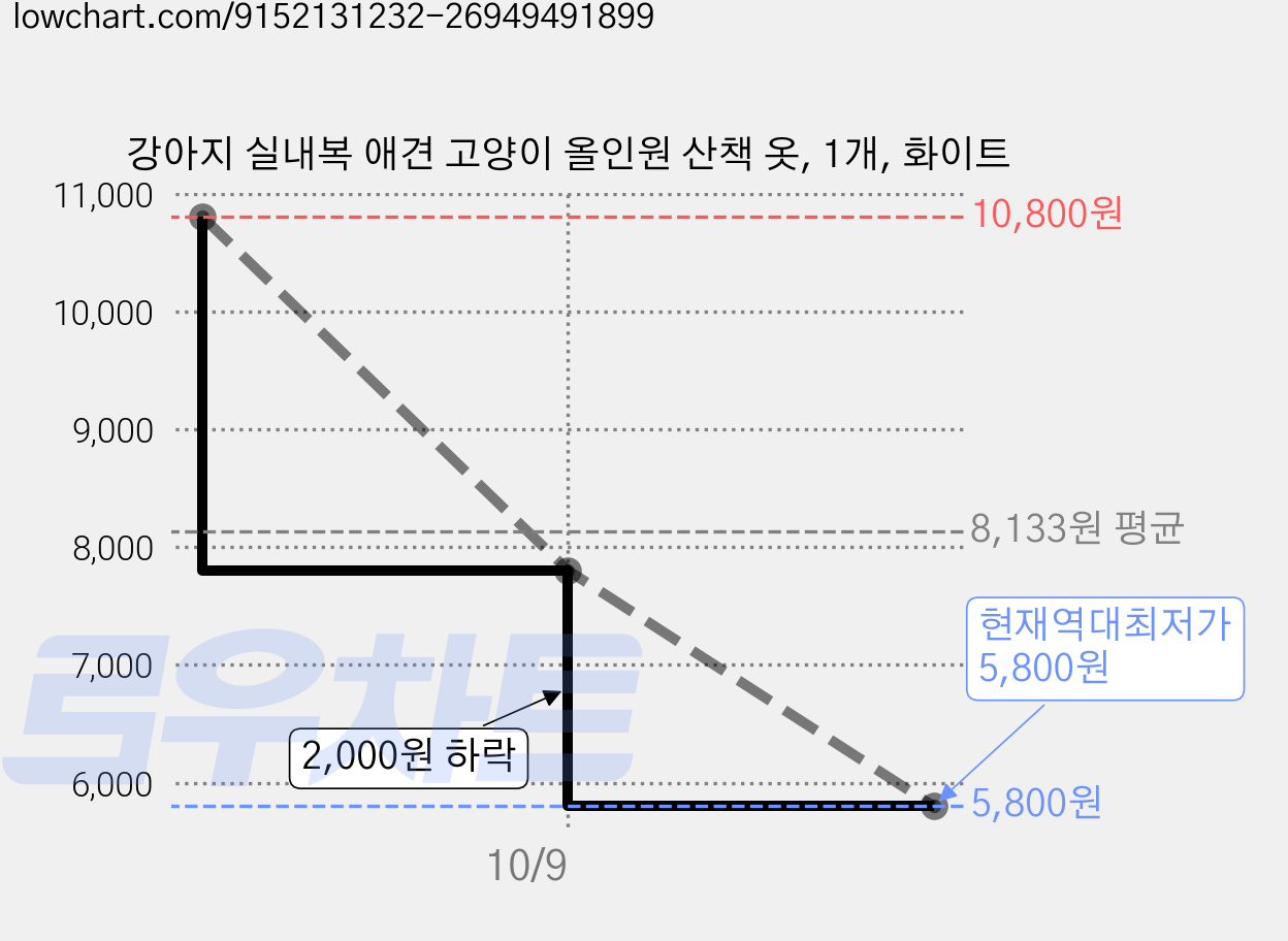 강아지 실내복 애견 고양이 올인원 산책 옷, 1개, 화이트 가격 변동 차트, 현재가 5,800원, 역대최저가