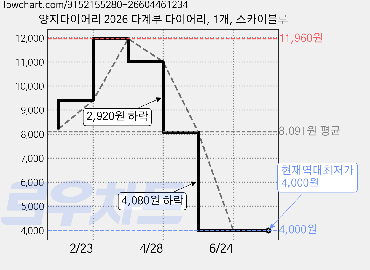 양지다이어리 2026 다계부 다이어리, 1개, 스카이블루 가격 변동 차트, 현재가 4,000원, 역대최저가