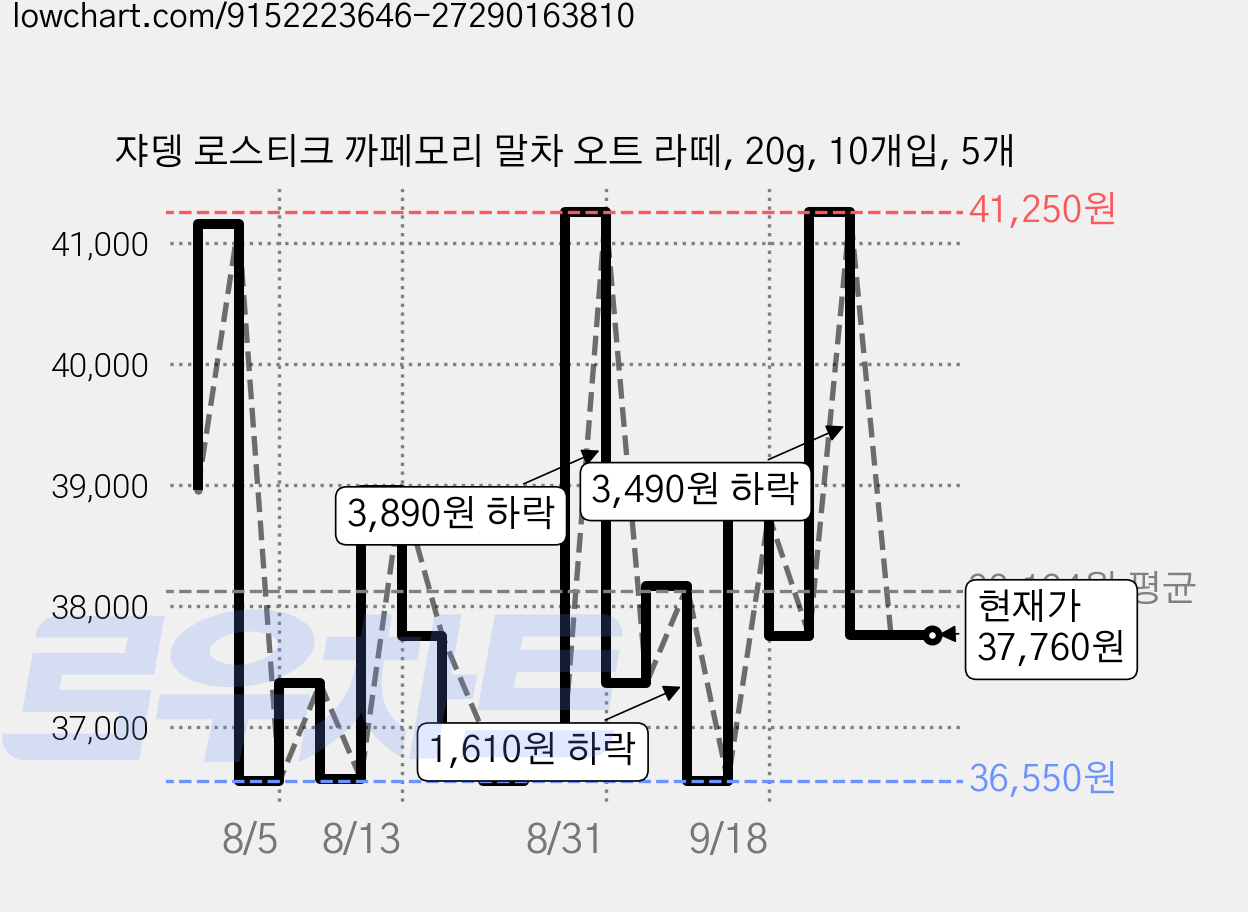 쟈뎅 로스티크 까페모리 말차 오트 라떼, 20g, 10개입, 5개 가격 변동 차트, 현재가 37,760원, 관측 최저가 36,550원