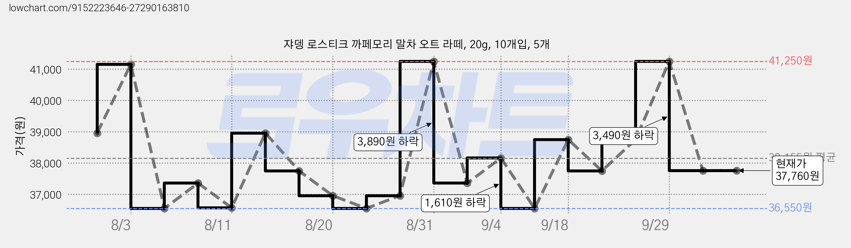 쟈뎅 로스티크 까페모리 말차 오트 라떼, 20g, 10개입, 5개 가격 변동 차트, 현재가 37,760원, 관측 최저가 36,550원