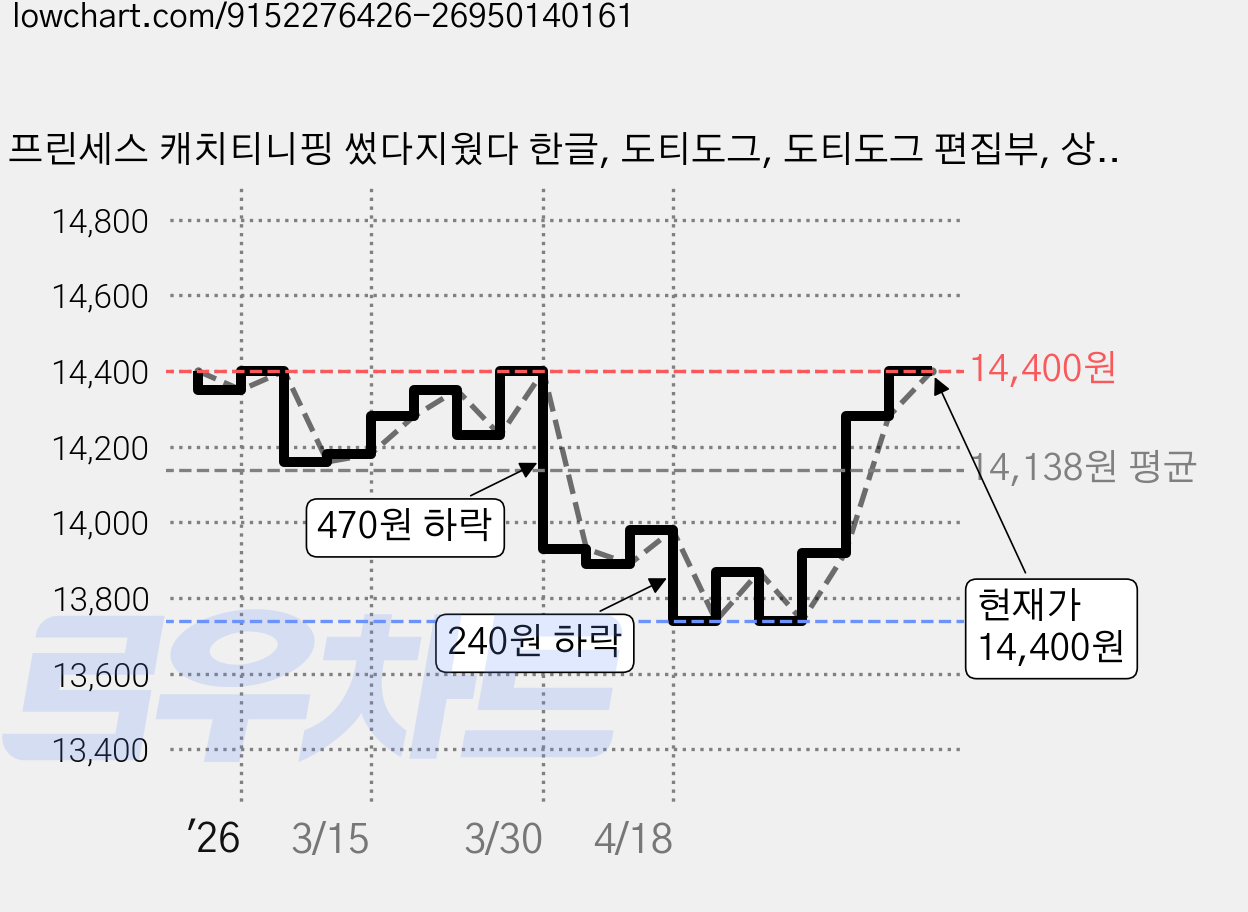 프린세스 캐치티니핑 썼다지웠다 한글, 도티도그, 도티도그 편집부, 상세내용 참조, 상품상세 설명 참조 가격 변동 차트, 현재가 14,400원, 관측 최저가 13,740원