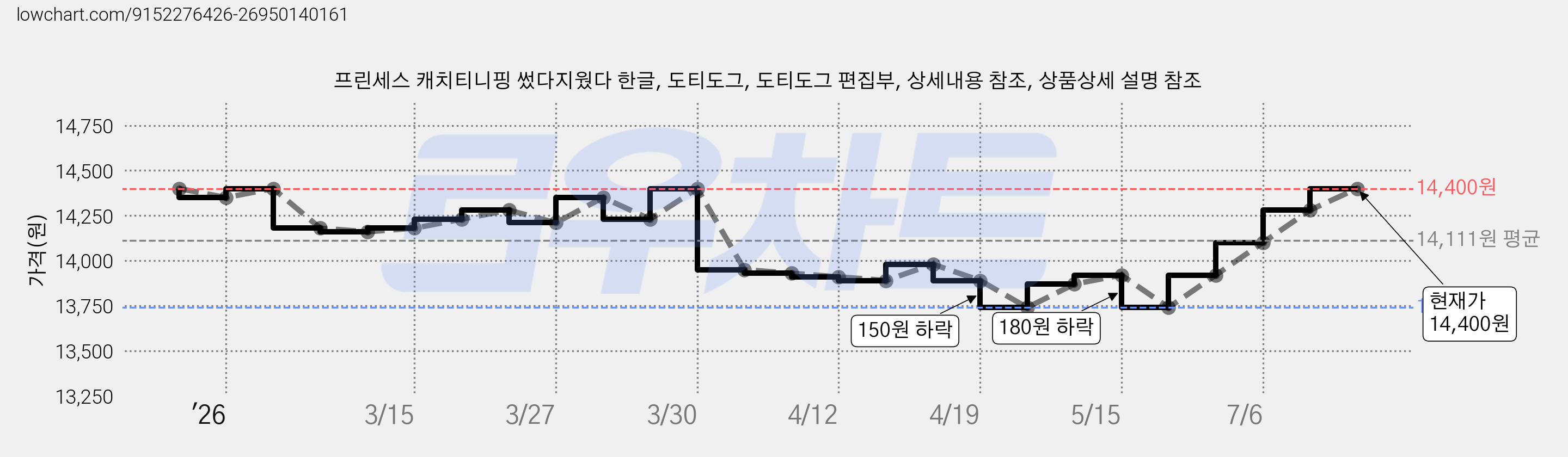 프린세스 캐치티니핑 썼다지웠다 한글, 도티도그, 도티도그 편집부, 상세내용 참조, 상품상세 설명 참조 가격 변동 차트, 현재가 14,400원, 관측 최저가 13,740원