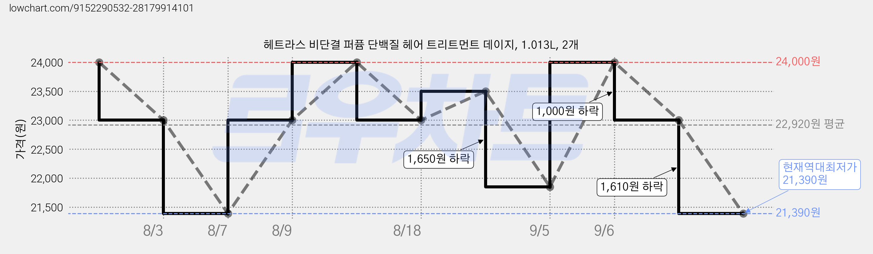 헤트라스 비단결 퍼퓸 단백질 헤어 트리트먼트 데이지, 1.013L, 2개 가격 변동 차트, 현재가 21,390원, 역대최저가